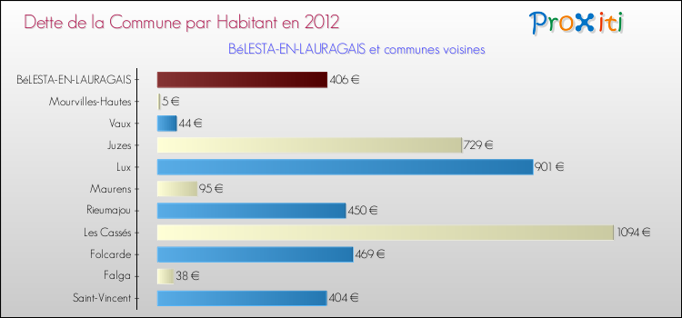Dette par habitant de la commune en 2012 pour BéLESTA-EN-LAURAGAIS et les communes proches Comparaison de la dette par habitant de la commune en 2012 pour BéLESTA-EN-LAURAGAIS et les communes voisines
