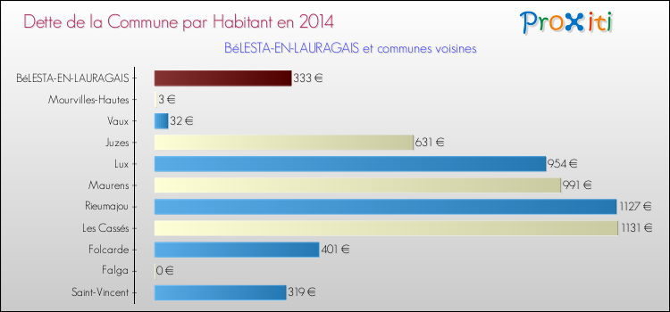 Dette par habitant de la commune en 2014 pour BéLESTA-EN-LAURAGAIS et les communes proches Comparaison de la dette par habitant de la commune en 2014 pour BéLESTA-EN-LAURAGAIS et les communes voisines
