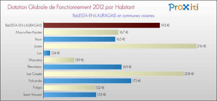 Montant des dotations globales de fonctionnement DGF par Habitant pour BéLESTA-EN-LAURAGAIS et les communes proches Comparaison des des dotations globales de fonctionnement DGF par habitant pour BéLESTA-EN-LAURAGAIS et les communes voisines