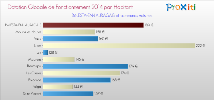 Montant des dotations globales de fonctionnement DGF par Habitant pour BéLESTA-EN-LAURAGAIS et les communes proches en 2014. Comparaison des des dotations globales de fonctionnement DGF par habitant pour BéLESTA-EN-LAURAGAIS et les communes voisines en 2014.