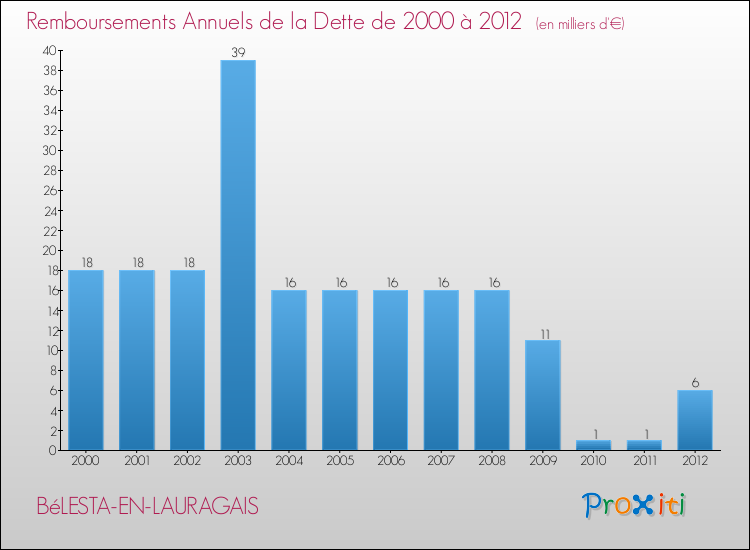 Evolution de l'annuité de la dette pour la commune de BéLESTA-EN-LAURAGAIS de 2000 à 2012 Annuités de la dette pour BéLESTA-EN-LAURAGAIS de 2000 à 2012