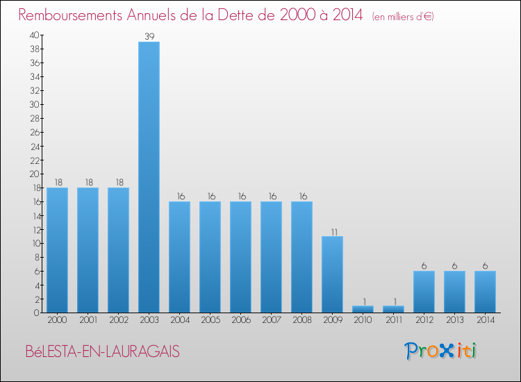 Evolution de l'annuité de la dette pour la commune de BéLESTA-EN-LAURAGAIS de 2000 à 2014 Annuités de la dette pour BéLESTA-EN-LAURAGAIS de 2000 à 2014