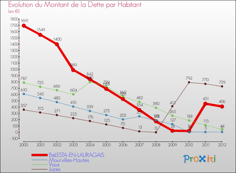 Evolution de la dette par habitant pour la commune de BéLESTA-EN-LAURAGAIS et les communes proches de 2000 à 2012 Comparaison de la dette par habitant pour BéLESTA-EN-LAURAGAIS et les communes voisines de 2000 à 2012