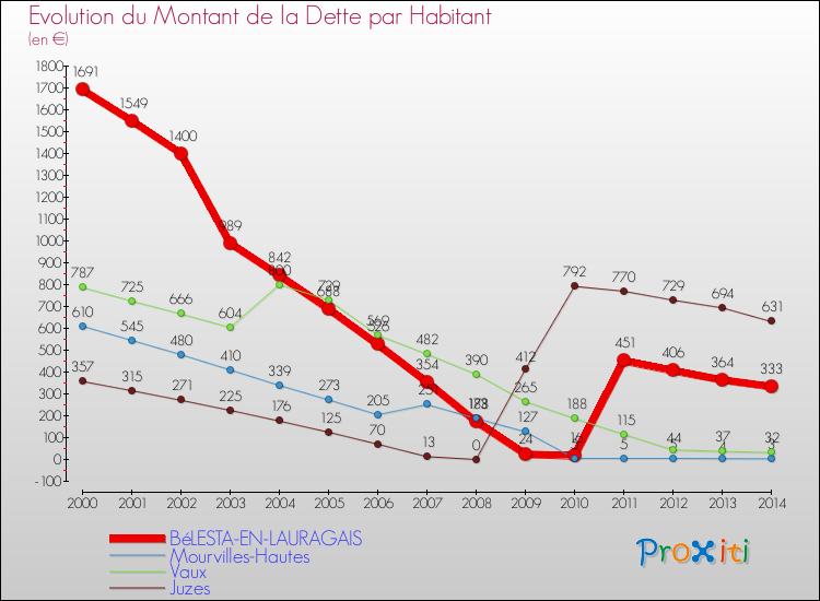 Evolution de la dette par habitant pour la commune de BéLESTA-EN-LAURAGAIS et les communes proches de 2000 à 2014 Comparaison de la dette par habitant pour BéLESTA-EN-LAURAGAIS et les communes voisines de 2000 à 2014