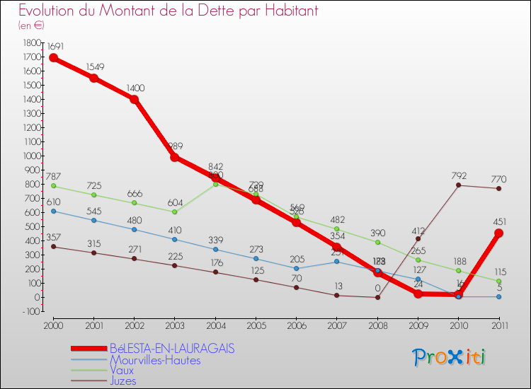 Evolution de la dette par habitant pour la commune de BéLESTA-EN-LAURAGAIS et les communes proches Comparaison de la dette par habitant pour BéLESTA-EN-LAURAGAIS et les communes voisines