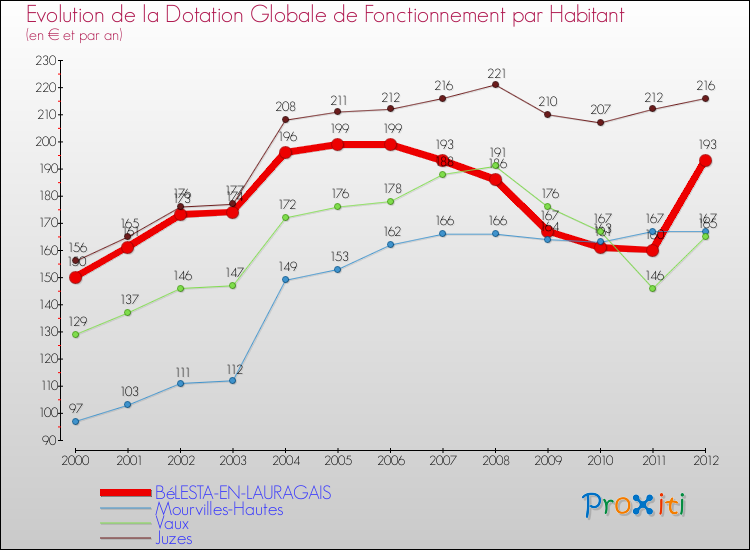 Evolution et montant de la dotation globale de fonctionnement par Habitant pour BéLESTA-EN-LAURAGAIS et les communes proches Comparaison des dotations globales de fonctionnement par habitant pour BéLESTA-EN-LAURAGAIS et les communes voisines