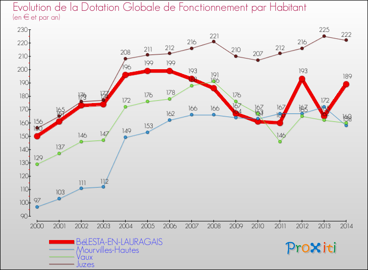 Evolution et montant de la dotation globale de fonctionnement par Habitant pour BéLESTA-EN-LAURAGAIS et les communes proches de 2000 à 2014. Comparaison des dotations globales de fonctionnement par habitant pour BéLESTA-EN-LAURAGAIS et les communes voisines de 2000 à 2014.