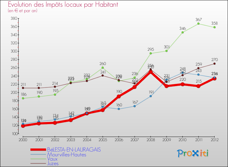 Evolution et montant des impôts locaux par Habitant pour BéLESTA-EN-LAURAGAIS et les communes proches Comparaison des impôts locaux par habitant pour BéLESTA-EN-LAURAGAIS et les communes voisines
