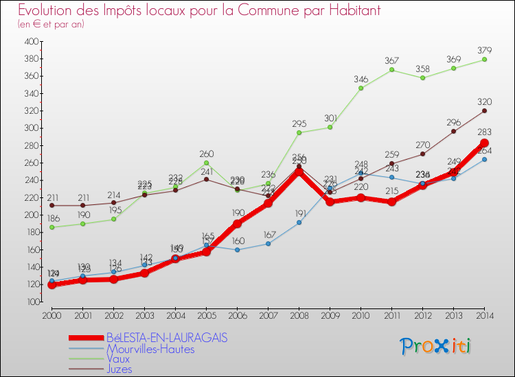 Evolution et montant des impôts locaux par Habitant pour BéLESTA-EN-LAURAGAIS et les communes proches de 2000 à 2014 Comparaison des impôts locaux par habitant pour BéLESTA-EN-LAURAGAIS et les communes voisines de 2000 à 2014