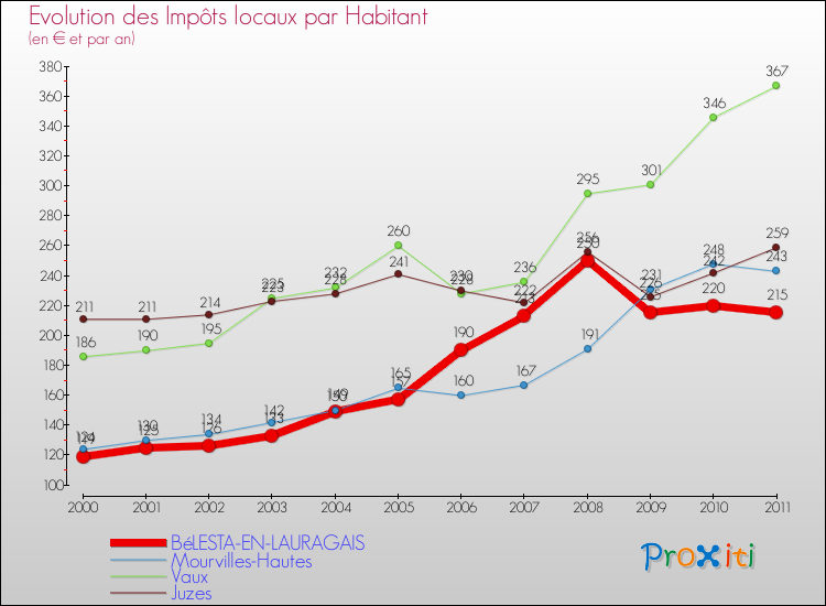 Evolution et montant des impôts locaux par Habitant pour BéLESTA-EN-LAURAGAIS et les communes proches Comparaison des impôts locaux par habitant pour BéLESTA-EN-LAURAGAIS et les communes voisines