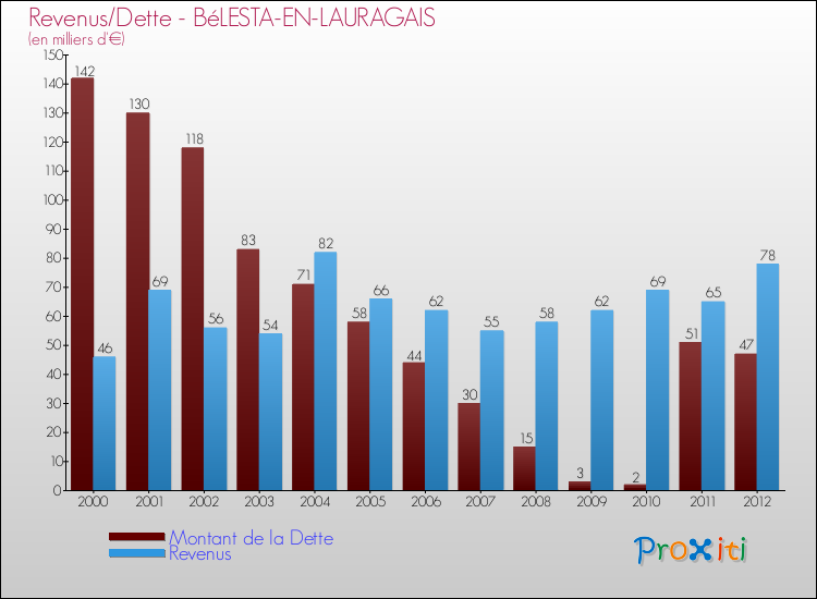 Evolution comparée de la dette et des revenus pour la commune de BéLESTA-EN-LAURAGAIS de 2000 à 2012 Comparaison de la dette et des revenus pour BéLESTA-EN-LAURAGAIS de 2000 à 2012