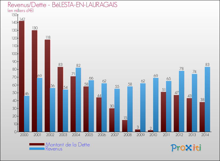 Evolution comparée de la dette et des revenus pour la commune de BéLESTA-EN-LAURAGAIS de 2000 à 2014 Comparaison de la dette et des revenus pour BéLESTA-EN-LAURAGAIS de 2000 à 2014