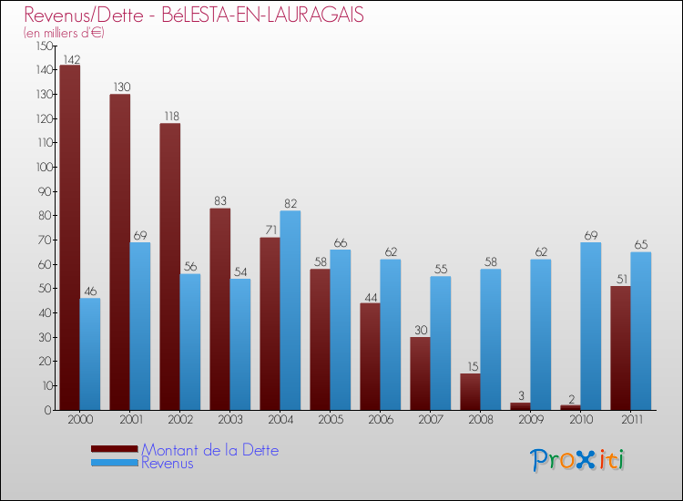 Evolution comparée de la dette et des revenus pour la commune de BéLESTA-EN-LAURAGAIS de 2000 à 2011 Comparaison de la dette et des revenus pour BéLESTA-EN-LAURAGAIS de 2000 à 2011