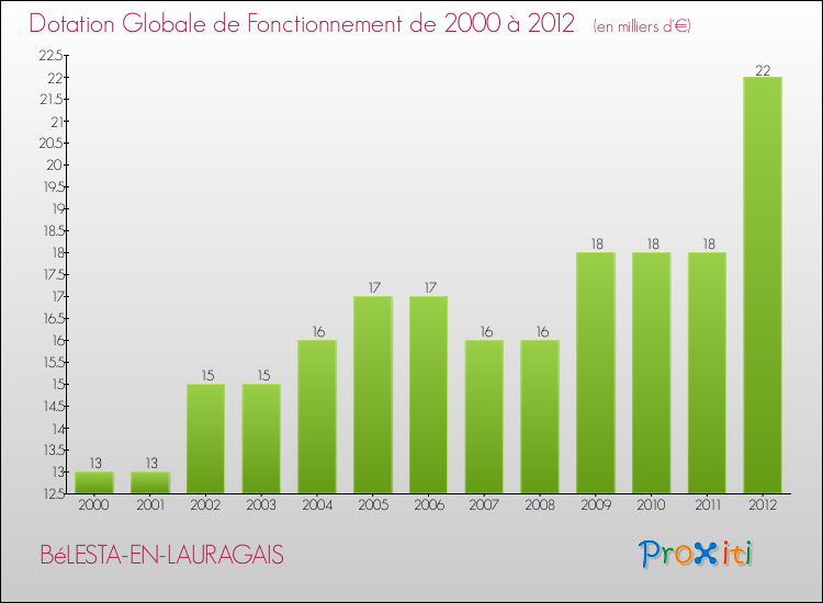 Evolution du montant de la Dotation Globale de Fonctionnement pour la commune de BéLESTA-EN-LAURAGAIS de 2000 à 2012 Evolution du montant de la Dotation Globale de Fonctionnement pour BéLESTA-EN-LAURAGAIS de 2000 à 2012