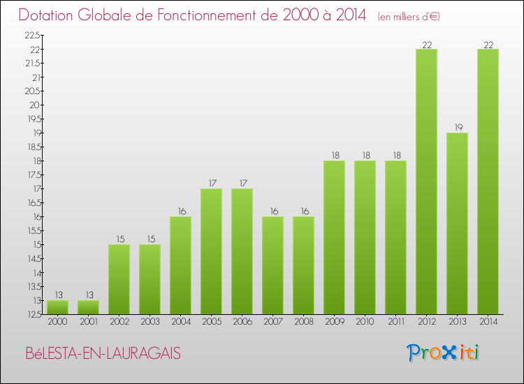 Evolution du montant de la Dotation Globale de Fonctionnement pour la commune de BéLESTA-EN-LAURAGAIS de 2000 à 2014 Evolution du montant de la Dotation Globale de Fonctionnement pour BéLESTA-EN-LAURAGAIS de 2000 à 2014