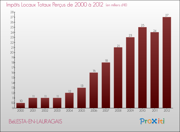 Evolution des Impôts Locaux pour la commune de BéLESTA-EN-LAURAGAIS de 2000 à 2012 Evolution des Impôts Locaux pour BéLESTA-EN-LAURAGAIS de 2000 à 2012