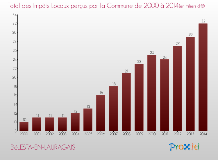 Evolution des Impôts Locaux pour la commune de BéLESTA-EN-LAURAGAIS de 2000 à 2014 Evolution des Impôts Locaux pour BéLESTA-EN-LAURAGAIS de 2000 à 2014