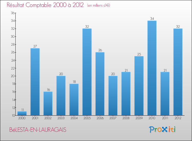Evolution du résultat comptable pour la commune de BéLESTA-EN-LAURAGAIS de 2000 à 2012 Evolution du résultat comptable pour BéLESTA-EN-LAURAGAIS de 2000 à 2012