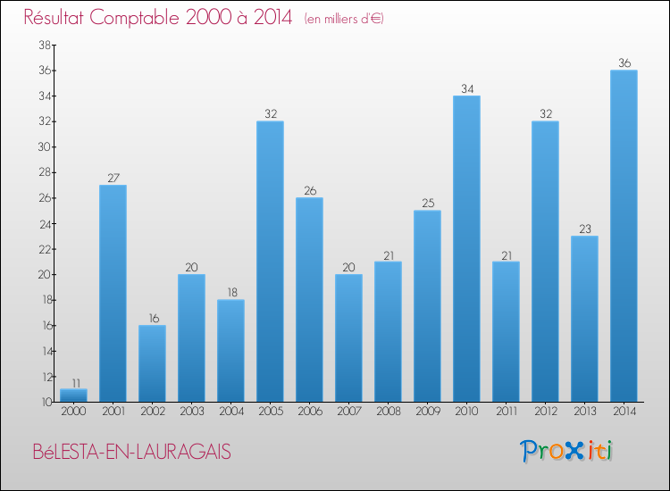 Evolution du résultat comptable pour la commune de BéLESTA-EN-LAURAGAIS de 2000 à 2014 Evolution du résultat comptable pour BéLESTA-EN-LAURAGAIS de 2000 à 2014
