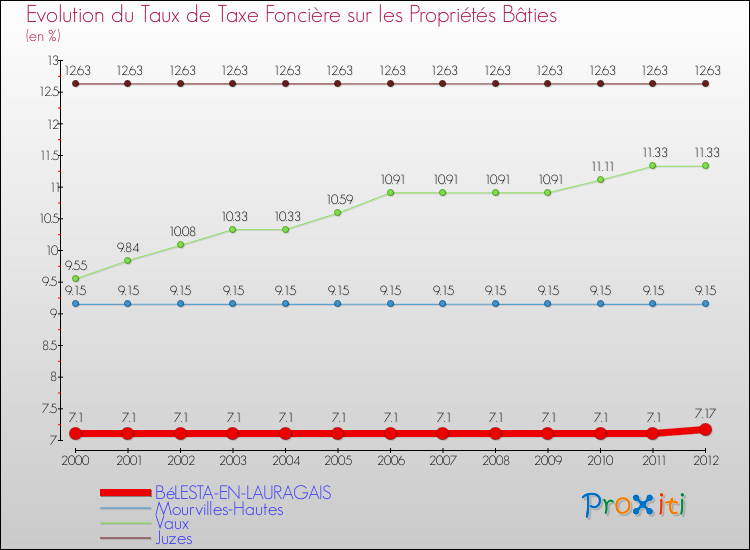 Evolution du taux de la taxe foncière sur le bati pour BéLESTA-EN-LAURAGAIS et les communes proches de 2000 à 2012 Comparaison des taux de taxe foncière sur le bati pour BéLESTA-EN-LAURAGAIS et les communes voisines de 2000 à 2012