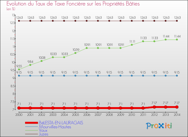 Evolution du taux de la taxe foncière sur le bati pour BéLESTA-EN-LAURAGAIS et les communes proches de 2000 à 2014 Comparaison des taux de taxe foncière sur le bati pour BéLESTA-EN-LAURAGAIS et les communes voisines de 2000 à 2014