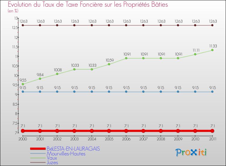 Evolution du taux de la taxe foncière sur le bati pour BéLESTA-EN-LAURAGAIS et les communes proches Comparaison des taux de taxe foncière sur le bati pour BéLESTA-EN-LAURAGAIS et les communes voisines