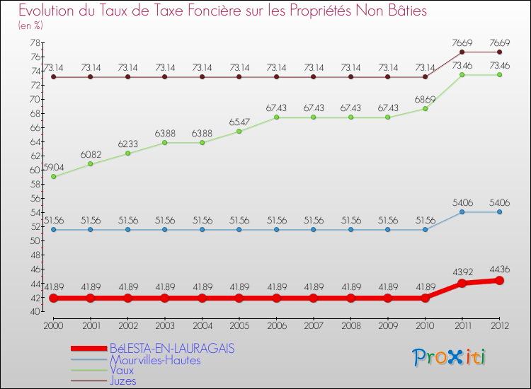 Evolution du taux de la taxe foncière sur les immeubles et terrains non batis pour BéLESTA-EN-LAURAGAIS et les communes proches de 2000 à 2012 Comparaison des taux de la taxe foncière sur les immeubles et terrains non batis pour BéLESTA-EN-LAURAGAIS et les communes voisines de 2000 à 2012