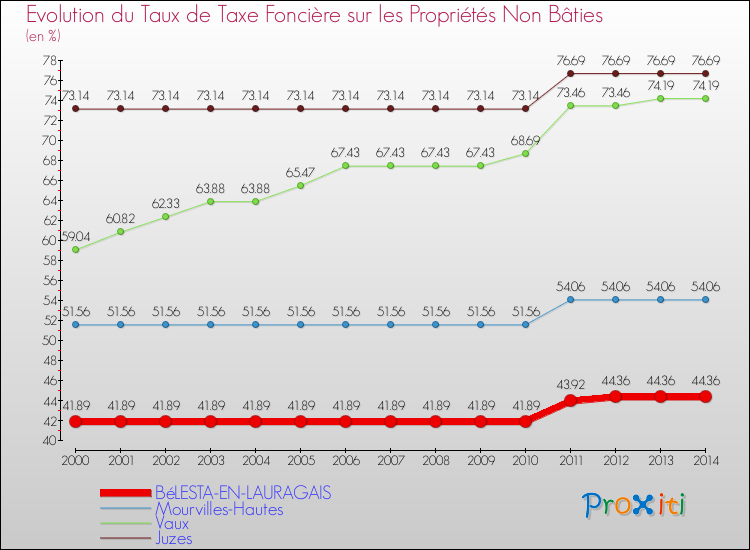 Evolution du taux de la taxe foncière sur les immeubles et terrains non batis pour BéLESTA-EN-LAURAGAIS et les communes proches de 2000 à 2014 Comparaison des taux de la taxe foncière sur les immeubles et terrains non batis pour BéLESTA-EN-LAURAGAIS et les communes voisines de 2000 à 2014