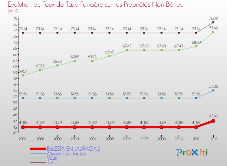 Evolution du taux de la taxe foncière sur les immeubles et terrains non batis pour BéLESTA-EN-LAURAGAIS et les communes proches Comparaison des taux de la taxe foncière sur les immeubles et terrains non batis pour BéLESTA-EN-LAURAGAIS et les communes voisines