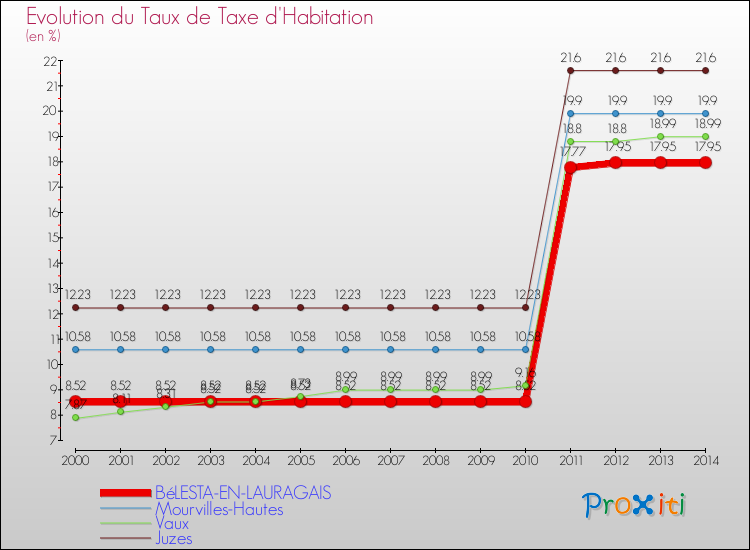 Evolution du taux de la taxe d'habitation pour BéLESTA-EN-LAURAGAIS et les communes proches de 2000 à 2014 Comparaison des taux de la taxe d'habitation pour BéLESTA-EN-LAURAGAIS et les communes voisines de 2000 à 2014