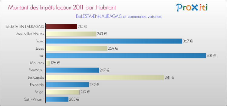 Montant des impôts locaux par Habitant pour BéLESTA-EN-LAURAGAIS et les communes proches Comparaison des impôts locaux par habitant pour BéLESTA-EN-LAURAGAIS et les communes voisines