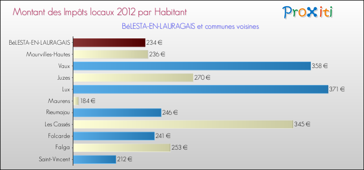 Montant des impôts locaux par Habitant pour BéLESTA-EN-LAURAGAIS et les communes proches Comparaison des impôts locaux par habitant pour BéLESTA-EN-LAURAGAIS et les communes voisines