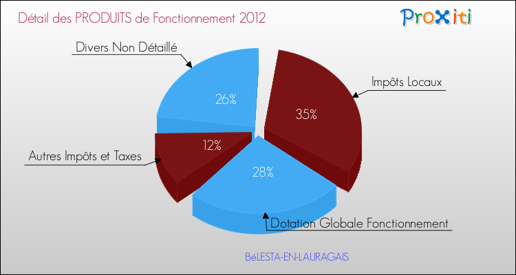 Décomposition du Budget de Fonctionnement 2012 de la commune de BéLESTA-EN-LAURAGAIS Budget de Fonctionnement 2012 pour la commune de BéLESTA-EN-LAURAGAIS
