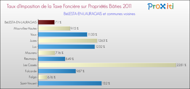 Taux d'imposition de la taxe foncière sur le bati 2011 pour BéLESTA-EN-LAURAGAIS et les communes proches Comparaison des taux d'imposition de la taxe foncière sur le bati 2011 pour BéLESTA-EN-LAURAGAIS et les communes voisines