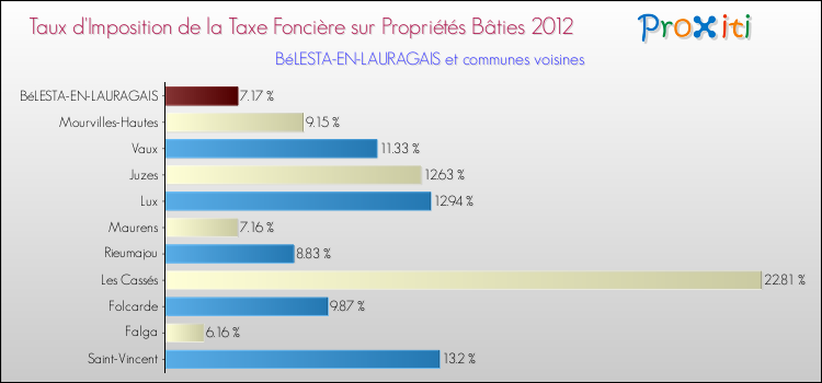Taux d'imposition de la taxe foncière sur le bati 2012 pour BéLESTA-EN-LAURAGAIS et les communes proches Comparaison des taux d'imposition de la taxe foncière sur le bati 2012 pour BéLESTA-EN-LAURAGAIS et les communes voisines