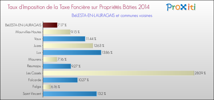 Taux d'imposition de la taxe foncière sur le bati 2014 pour BéLESTA-EN-LAURAGAIS et les communes proches Comparaison des taux d'imposition de la taxe foncière sur le bati 2014 pour BéLESTA-EN-LAURAGAIS et les communes voisines