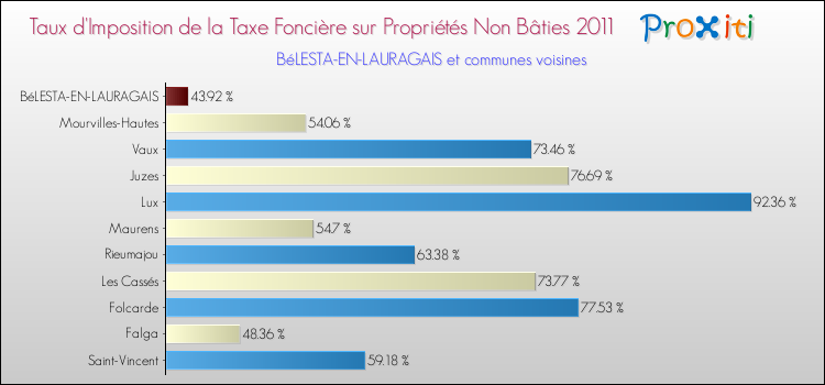 Taux d'imposition de la taxe foncière sur les immeubles et terrains non batis 2011 pour BéLESTA-EN-LAURAGAIS et les communes proches Comparaison des taux d'imposition de la taxe foncière sur les immeubles et terrains non batis 2011 pour BéLESTA-EN-LAURAGAIS et les communes voisines