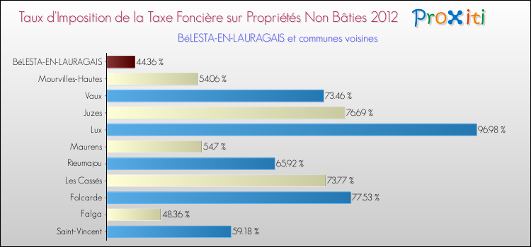 Taux d'imposition de la taxe foncière sur les immeubles et terrains non batis 2012 pour BéLESTA-EN-LAURAGAIS et les communes proches Comparaison des taux d'imposition de la taxe foncière sur les immeubles et terrains non batis 2012 pour BéLESTA-EN-LAURAGAIS et les communes voisines