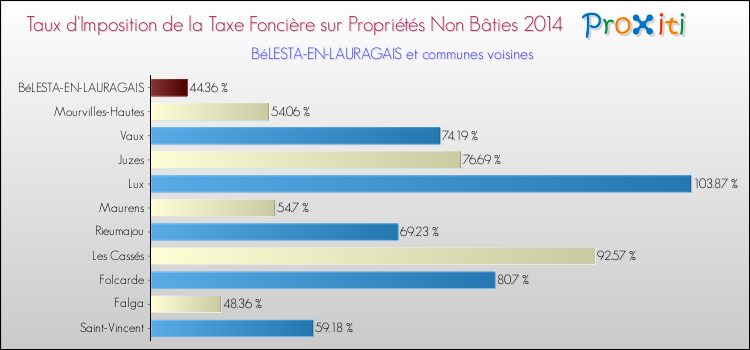 Taux d'imposition de la taxe foncière sur les immeubles et terrains non batis 2014 pour BéLESTA-EN-LAURAGAIS et les communes proches Comparaison des taux d'imposition de la taxe foncière sur les immeubles et terrains non batis 2014 pour BéLESTA-EN-LAURAGAIS et les communes voisines