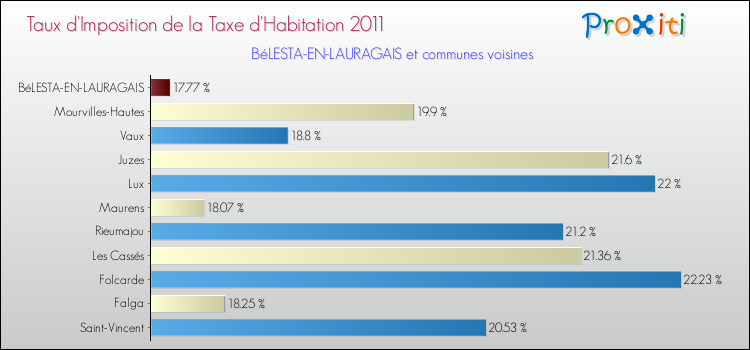 Taux d'imposition de la taxe d'habitation 2011 pour BéLESTA-EN-LAURAGAIS et les communes proches Comparaison des taux d'imposition de la taxe d'habitation 2011 pour BéLESTA-EN-LAURAGAIS et les communes voisines