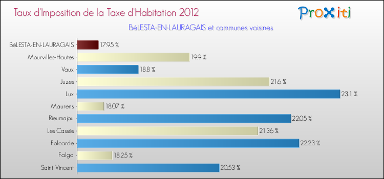 Taux d'imposition de la taxe d'habitation 2012 pour BéLESTA-EN-LAURAGAIS et les communes proches Comparaison des taux d'imposition de la taxe d'habitation 2012 pour BéLESTA-EN-LAURAGAIS et les communes voisines