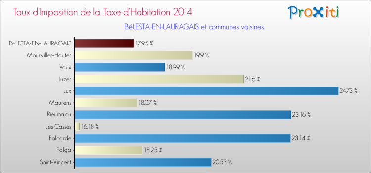 Taux d'imposition de la taxe d'habitation 2014 pour BéLESTA-EN-LAURAGAIS et les communes proches Comparaison des taux d'imposition de la taxe d'habitation 2014 pour BéLESTA-EN-LAURAGAIS et les communes voisines