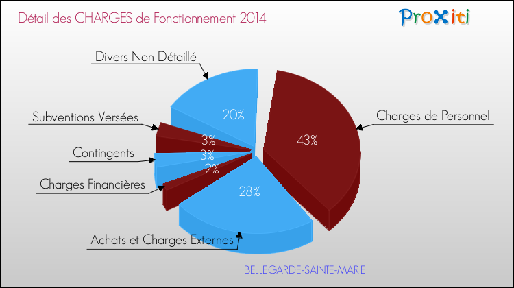 Décomposition des Charges de Fonctionnement 2014 de la commune de BELLEGARDE-SAINTE-MARIE Charges de Fonctionnement 2014 pour la commune de BELLEGARDE-SAINTE-MARIE