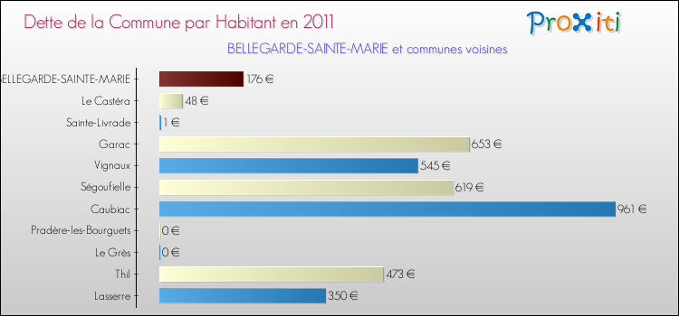 Dette par habitant de la commune en 2011 pour BELLEGARDE-SAINTE-MARIE et les communes proches Comparaison de la dette par habitant de la commune en 2011 pour BELLEGARDE-SAINTE-MARIE et les communes voisines