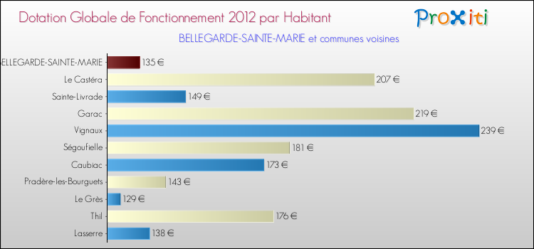 Montant des dotations globales de fonctionnement DGF par Habitant pour BELLEGARDE-SAINTE-MARIE et les communes proches Comparaison des des dotations globales de fonctionnement DGF par habitant pour BELLEGARDE-SAINTE-MARIE et les communes voisines