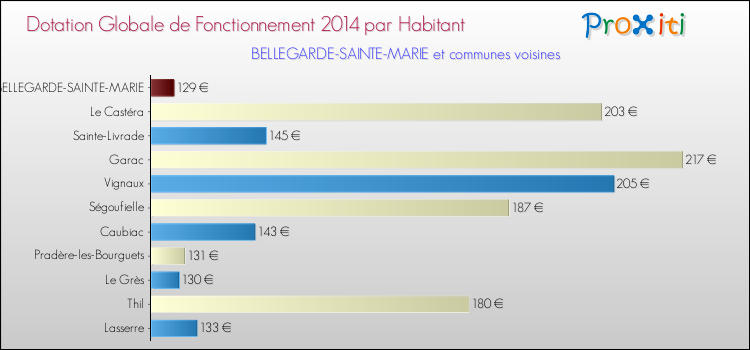 Montant des dotations globales de fonctionnement DGF par Habitant pour BELLEGARDE-SAINTE-MARIE et les communes proches en 2014. Comparaison des des dotations globales de fonctionnement DGF par habitant pour BELLEGARDE-SAINTE-MARIE et les communes voisines en 2014.