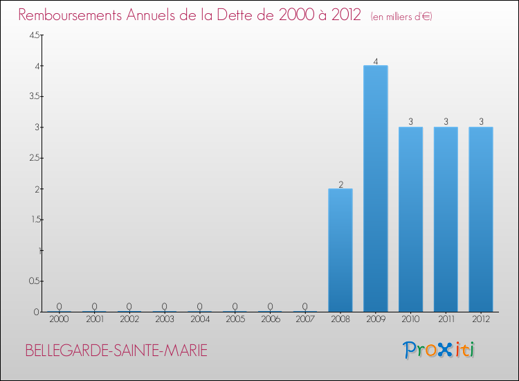 Evolution de l'annuité de la dette pour la commune de BELLEGARDE-SAINTE-MARIE de 2000 à 2012 Annuités de la dette pour BELLEGARDE-SAINTE-MARIE de 2000 à 2012