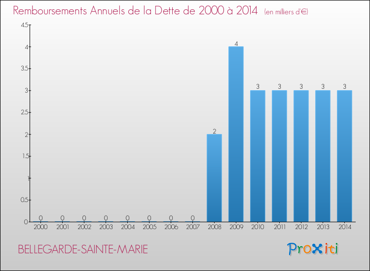 Evolution de l'annuité de la dette pour la commune de BELLEGARDE-SAINTE-MARIE de 2000 à 2014 Annuités de la dette pour BELLEGARDE-SAINTE-MARIE de 2000 à 2014