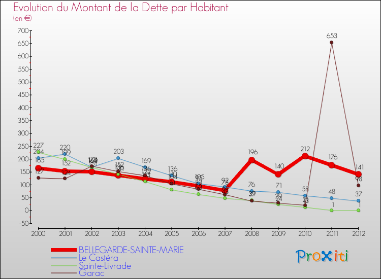 Evolution de la dette par habitant pour la commune de BELLEGARDE-SAINTE-MARIE et les communes proches de 2000 à 2012 Comparaison de la dette par habitant pour BELLEGARDE-SAINTE-MARIE et les communes voisines de 2000 à 2012