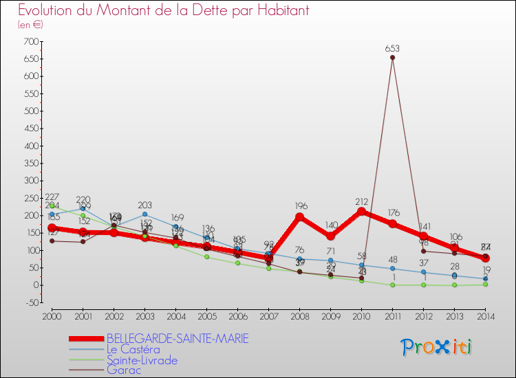 Evolution de la dette par habitant pour la commune de BELLEGARDE-SAINTE-MARIE et les communes proches de 2000 à 2014 Comparaison de la dette par habitant pour BELLEGARDE-SAINTE-MARIE et les communes voisines de 2000 à 2014